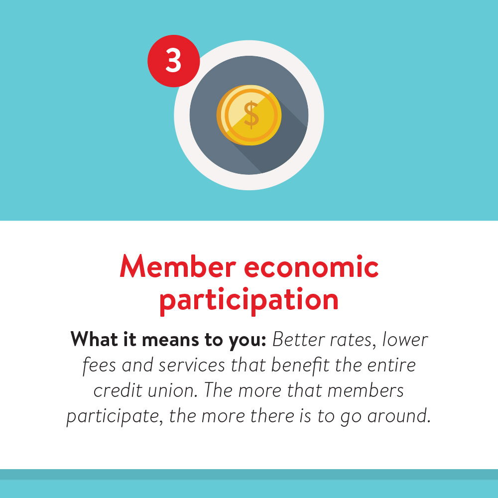 7 Co-op Principals- 3 Principal 3: Member economic participation. What it means to you: Better rates, lower fees and services that benefit the entire credit union. The more that members participate, the more there is to go around.