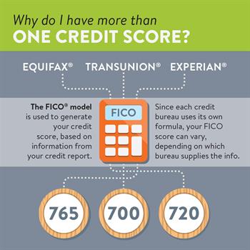 Breakdown of a Credit Score 2