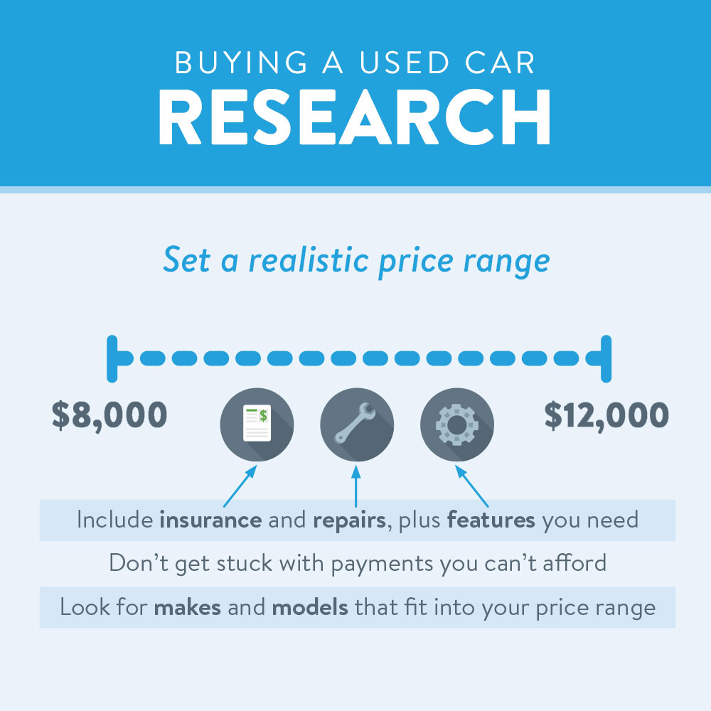 Buying a Used Car: Research and set a realistic price range, including insurance and repairs.