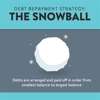 Debt Repayment 1 Debt Repayment: The Snowball Method arranges debts from smallest balance to largest balance.