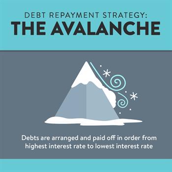 Debt Repayment 2 Debt Repayment: The Avalanche Method arranges debts from highest interest rate to lowest interest rate.