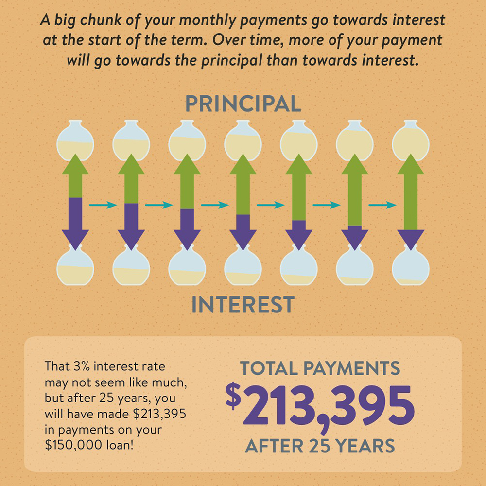 Demystifying Mortgages: Over the course of your mortgage loan, you will likely pay more interest than your original loan amount