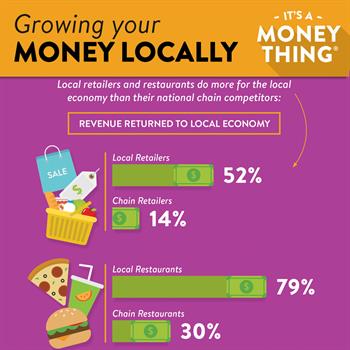 Growing your Money Locally 3 Grow your money locally: local retailers and restaurants so more for the local economy that their national chain competitors.