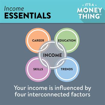 Income Essentials 1 Income Essentials: Your Income is influenced by four interconnected factors, career, education, skills, and trends.