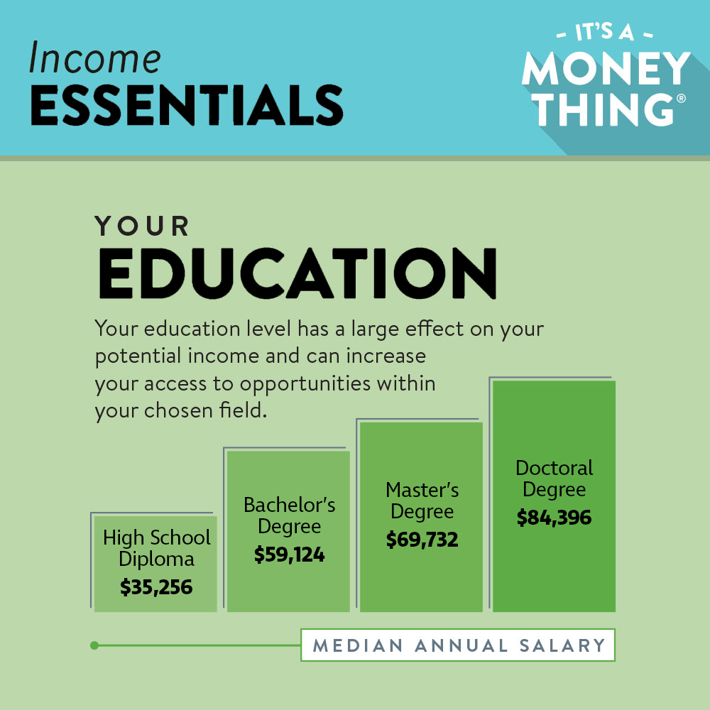 Income Essentials: Your education level has a large effect on your potential income. 