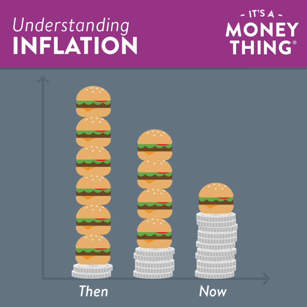 Inflation happens over time when price levels climb and the dollar's purchasing power decreases.