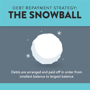 Debt Repayment: The Snowball Method arranges debts from smallest balance to largest balance.