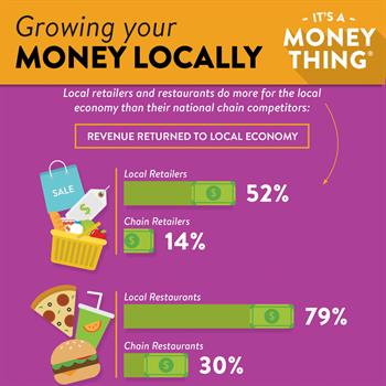 Grow your money locally: local retailers and restaurants so more for the local economy that their national chain competitors.