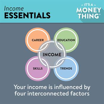 Income Essentials: Your Income is influenced by four interconnected factors, career, education, skills, and trends.