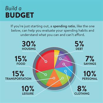 Building a budget can help you evaluate your spending habit and understand what you can afford