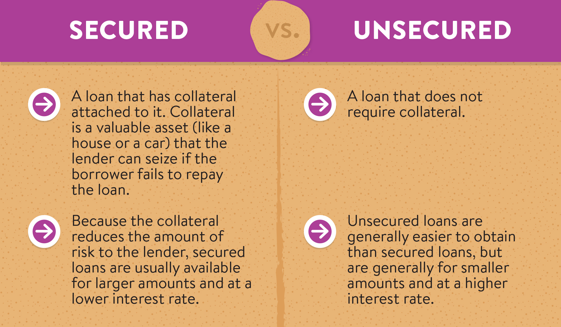 Loan Basics: Secured Loans have collateral attached to them, whereas unsecured loans do not.