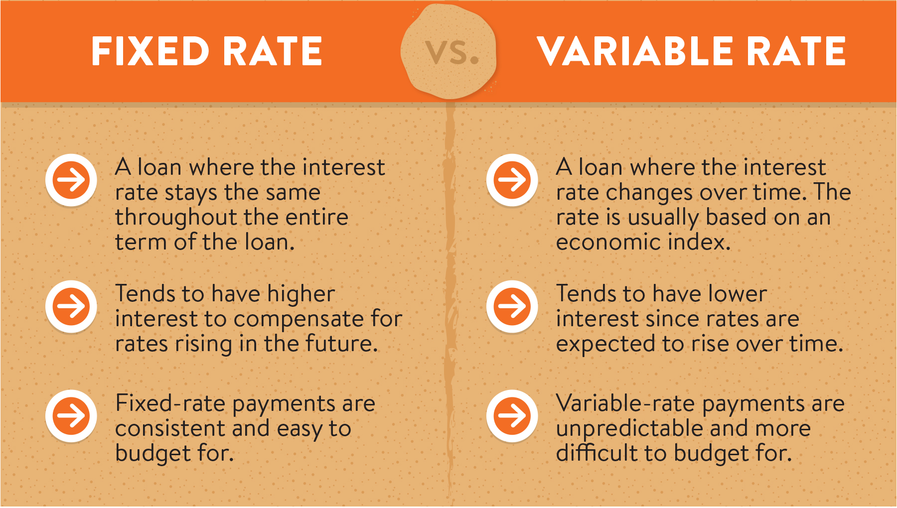 Loan Basics: Fixed Rate loans have an interest rate that stays the same. Variable Rate loans have interest rates that can change.