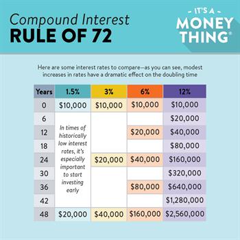 Rule of 72: Modest increases in interest rates have a dramatic effect on the doubling time. 